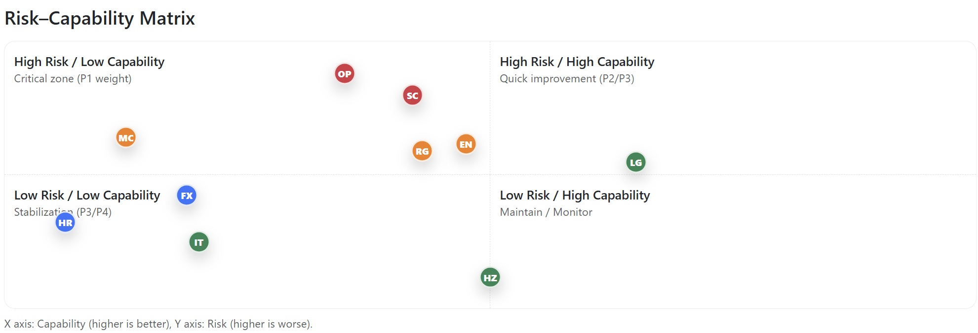 Risk–Yetkinlik matrisi