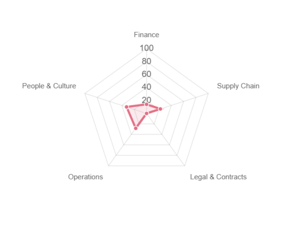 Senaryo aracı başlangıç radar grafiği